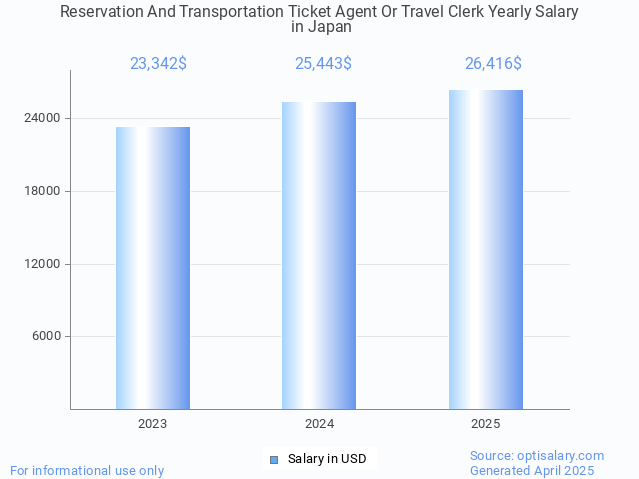 reservation and transportation ticket agent or travel clerk salary in japan 2025 reservation and transportation ticket agent or travel clerk salary in japan 2025