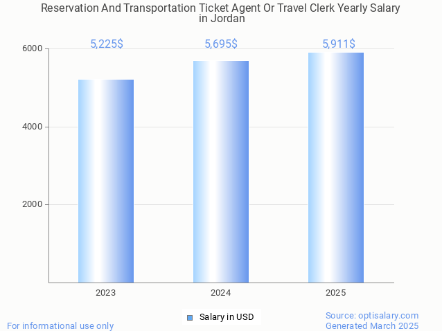 reservation and transportation ticket agent or travel clerk salary in jordan 2025 reservation and transportation ticket agent or travel clerk salary in jordan 2025