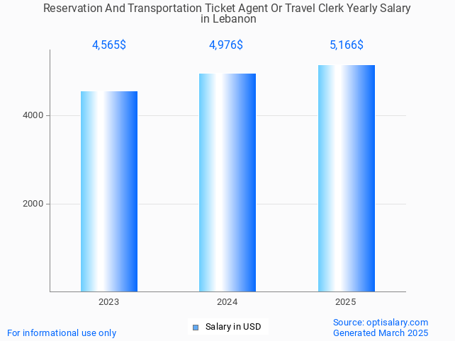 reservation and transportation ticket agent or travel clerk salary in lebanon 2025 reservation and transportation ticket agent or travel clerk salary in lebanon 2025