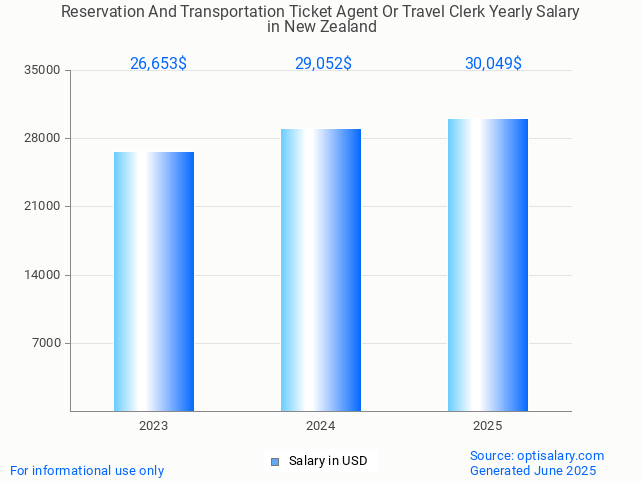 reservation and transportation ticket agent or travel clerk salary in new zealand 2025 reservation and transportation ticket agent or travel clerk salary in new zealand 2025