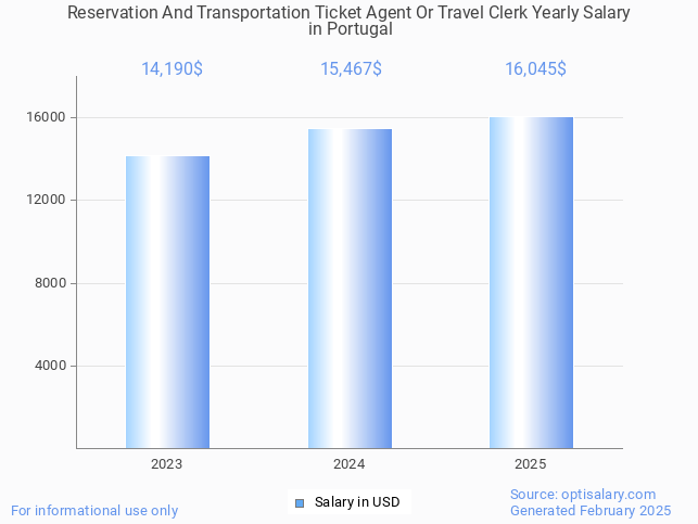 reservation and transportation ticket agent or travel clerk salary in portugal 2025 reservation and transportation ticket agent or travel clerk salary in portugal 2025