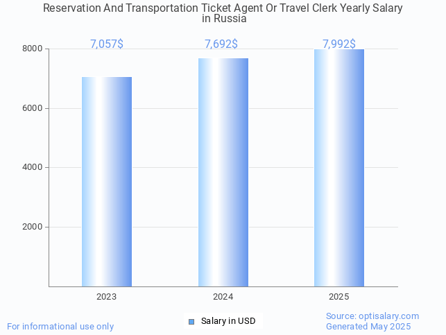 reservation and transportation ticket agent or travel clerk salary in russia 2025 reservation and transportation ticket agent or travel clerk salary in russia 2025