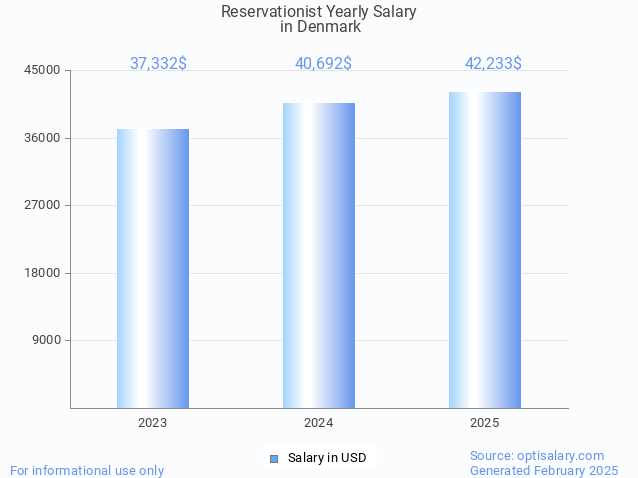 reservationist salary in denmark 2025 reservationist salary in denmark 2025