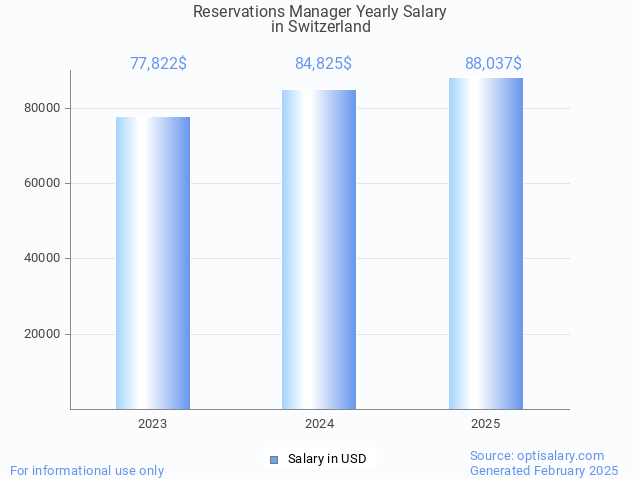 reservations manager salary in switzerland 2025 reservations manager salary in switzerland 2025