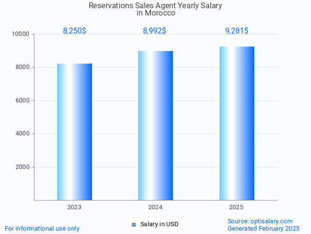 reservations sales agent salary in morocco 2025 reservations sales agent salary in morocco 2025