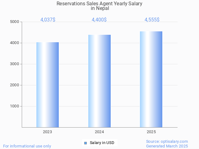 reservations sales agent salary in nepal 2025
