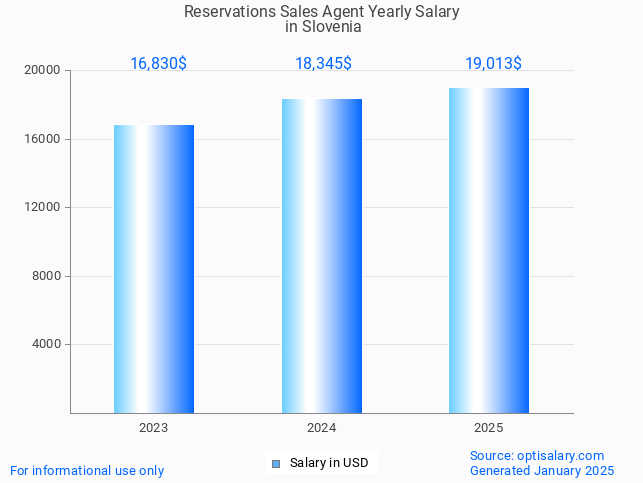 reservations sales agent salary in slovenia 2025 reservations sales agent salary in slovenia 2025