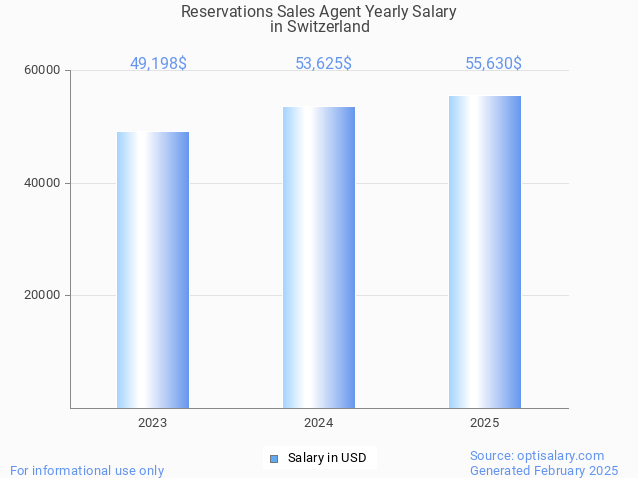 reservations sales agent salary in switzerland 2025 reservations sales agent salary in switzerland 2025