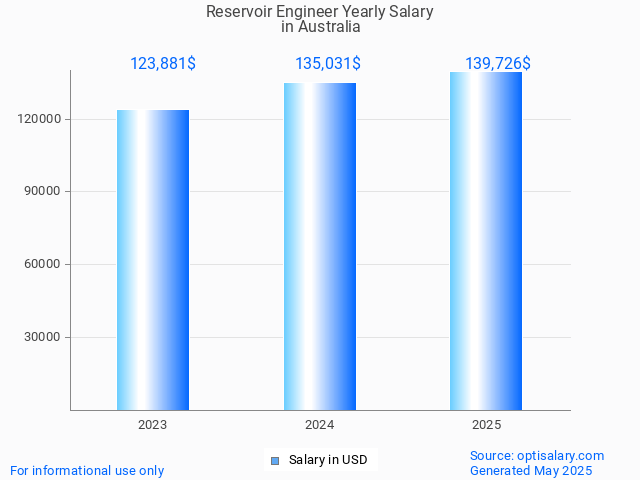 reservoir engineer salary in australia 2025 reservoir engineer salary in australia 2025