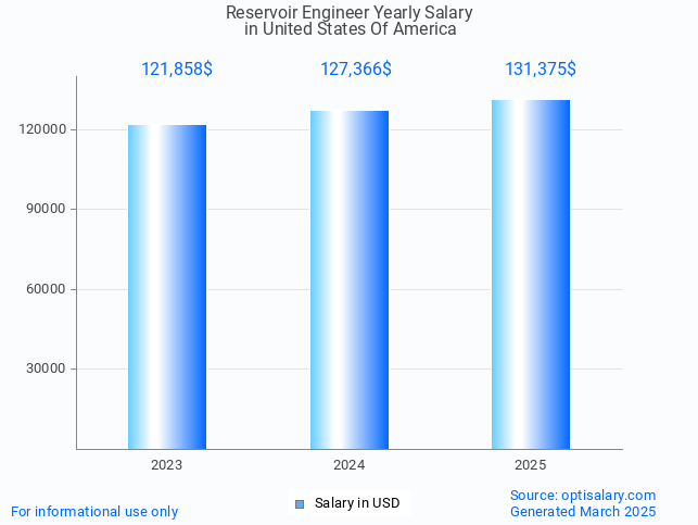 reservoir engineer salary in united states of america 2025 reservoir engineer salary in united states of america 2025