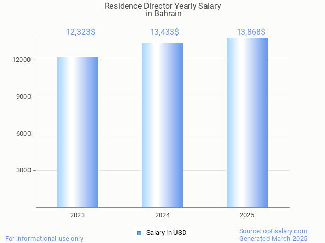 residence director salary in bahrain 2025 residence director salary in bahrain 2025