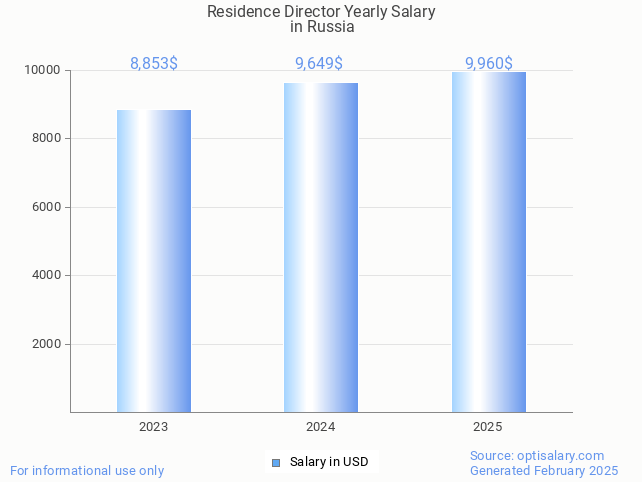 residence director salary in russia 2025 residence director salary in russia 2025