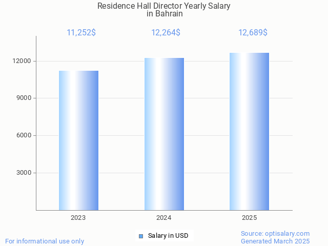 residence hall director salary in bahrain 2025 residence hall director salary in bahrain 2025