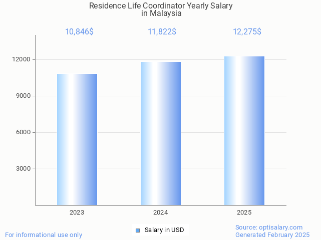 residence life coordinator salary in malaysia 2025 residence life coordinator salary in malaysia 2025