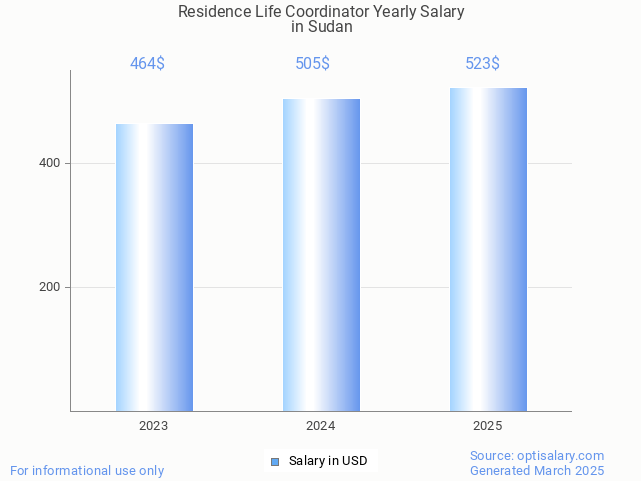 residence life coordinator salary in sudan 2025 residence life coordinator salary in sudan 2025