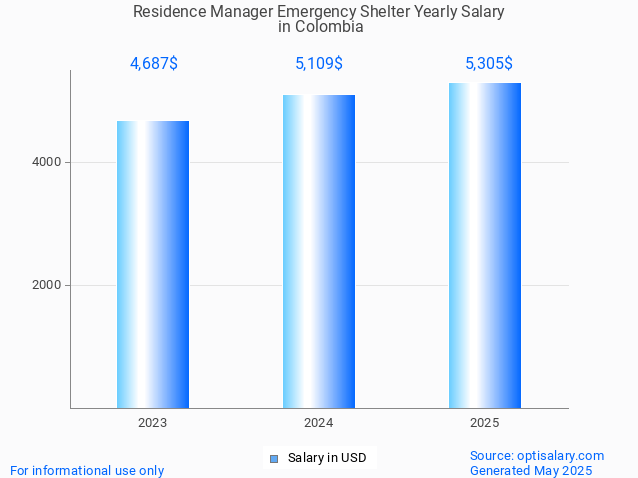 residence manager emergency shelter salary in colombia 2025 residence manager emergency shelter salary in colombia 2025