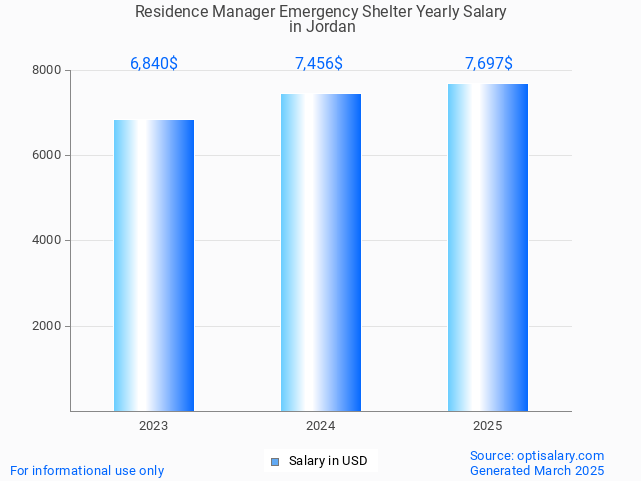 residence manager emergency shelter salary in jordan 2025 residence manager emergency shelter salary in jordan 2025