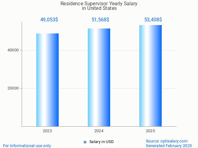 residence supervisor salary in united states 2025 residence supervisor salary in united states 2025