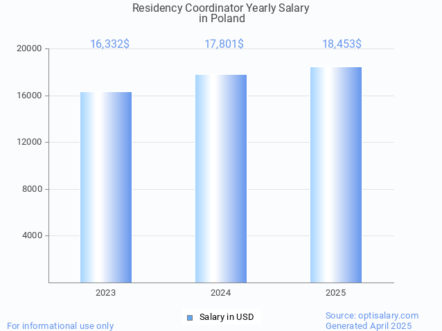 residency coordinator salary in poland 2025 residency coordinator salary in poland 2025
