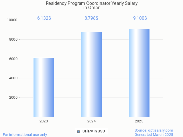 residency program coordinator salary in oman 2025 residency program coordinator salary in oman 2025