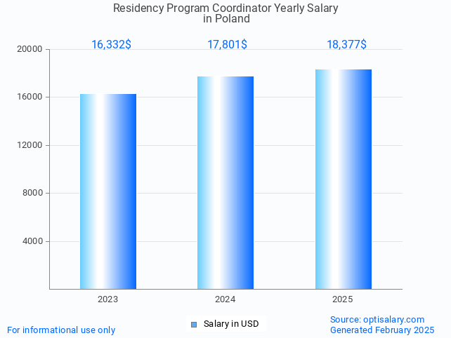 residency program coordinator salary in poland 2025 residency program coordinator salary in poland 2025