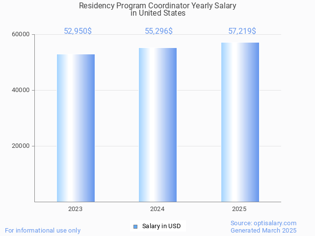 residency program coordinator salary in united states 2025 residency program coordinator salary in united states 2025