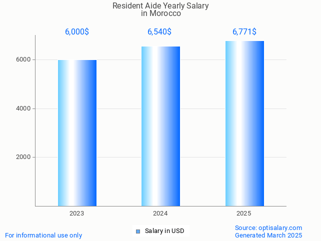 resident aide salary in morocco 2025 resident aide salary in morocco 2025