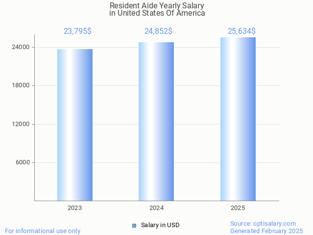 resident aide salary in united states of america 2025