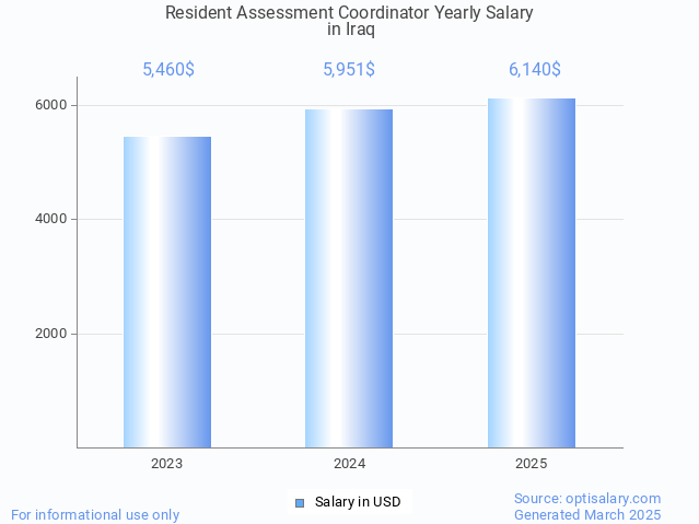 resident assessment coordinator salary in iraq 2025 resident assessment coordinator salary in iraq 2025