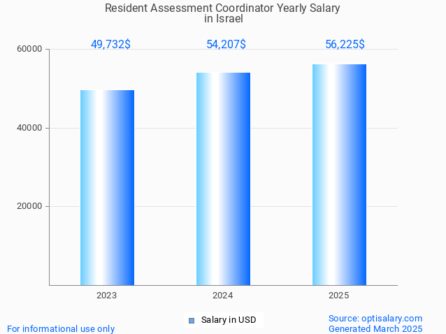 resident assessment coordinator salary in israel 2025 resident assessment coordinator salary in israel 2025
