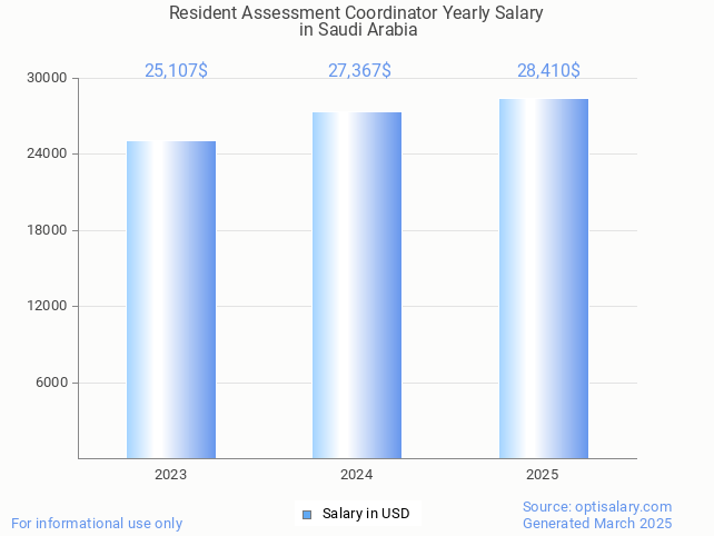 resident assessment coordinator salary in saudi arabia 2025 resident assessment coordinator salary in saudi arabia 2025