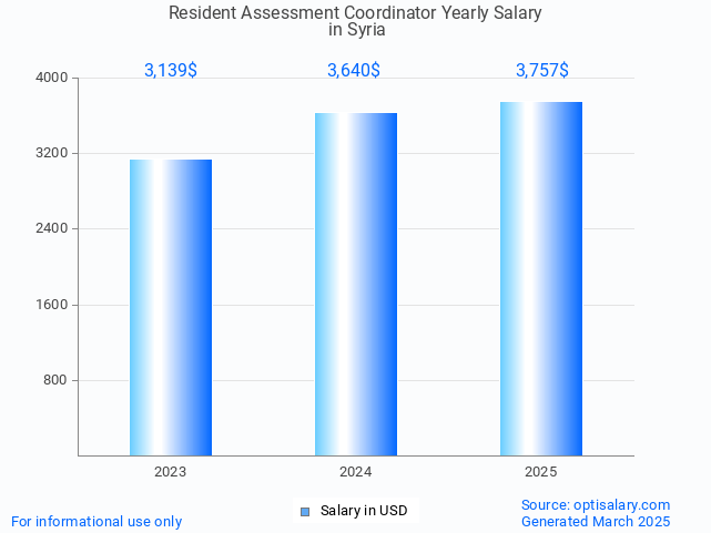 resident assessment coordinator salary in syria 2025 resident assessment coordinator salary in syria 2025