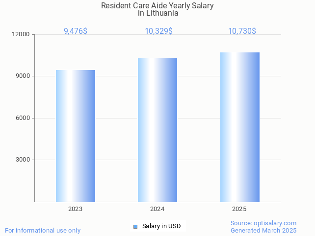 resident care aide salary in lithuania 2025 resident care aide salary in lithuania 2025