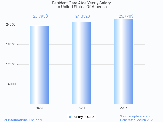 resident care aide salary in united states of america 2025 resident care aide salary in united states of america 2025