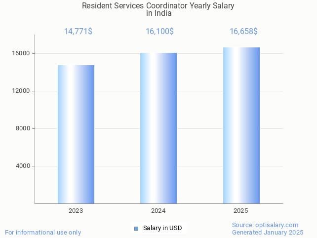 resident services coordinator salary in india 2025 resident services coordinator salary in india 2025