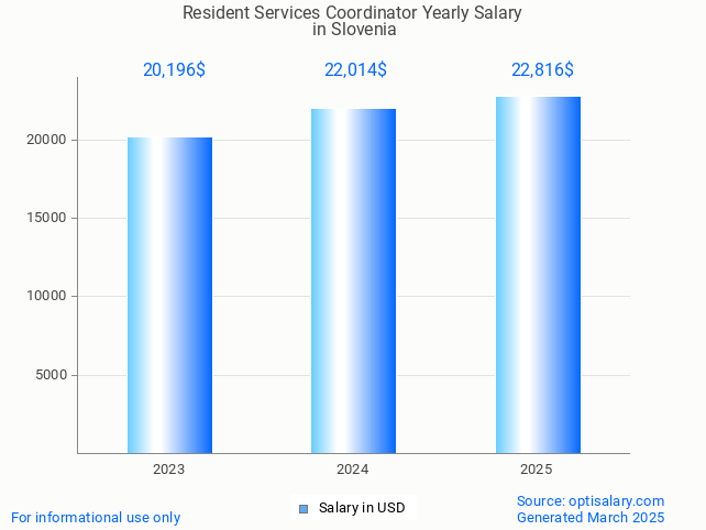 resident services coordinator salary in slovenia 2025 resident services coordinator salary in slovenia 2025