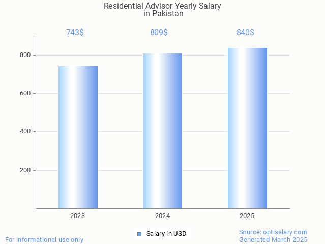 residential advisor salary in pakistan 2025