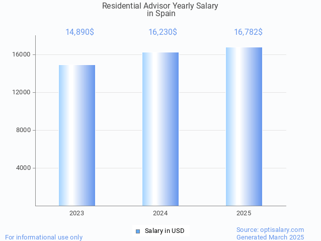 residential advisor salary in spain 2025 residential advisor salary in spain 2025