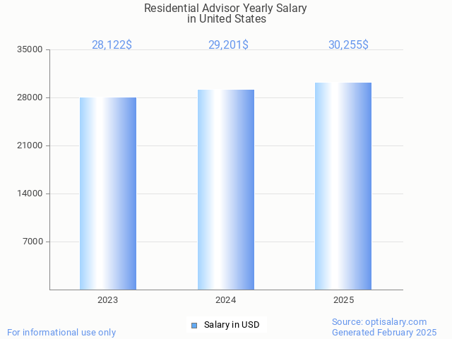 residential advisor salary in united states 2025 residential advisor salary in united states 2025