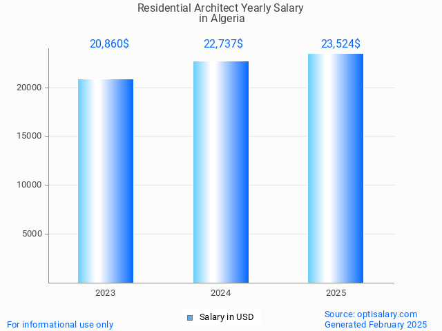 residential architect salary in algeria 2025 residential architect salary in algeria 2025
