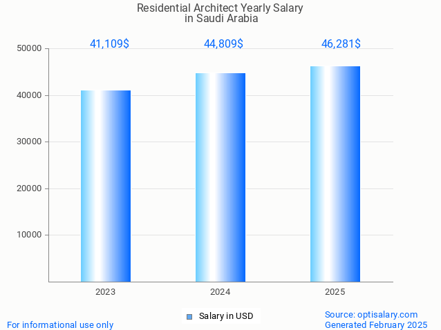 residential architect salary in saudi arabia 2025 residential architect salary in saudi arabia 2025