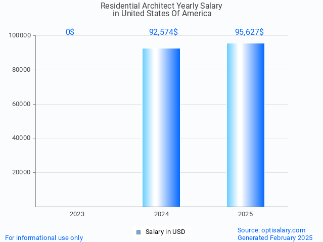 residential architect salary in united states of america 2025 residential architect salary in united states of america 2025