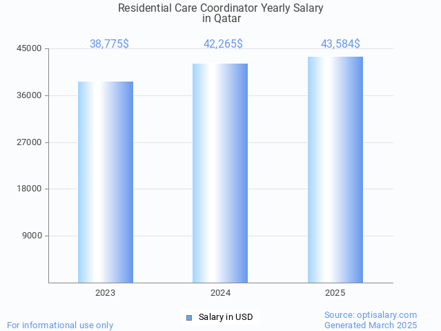 residential care coordinator salary in qatar 2025 residential care coordinator salary in qatar 2025