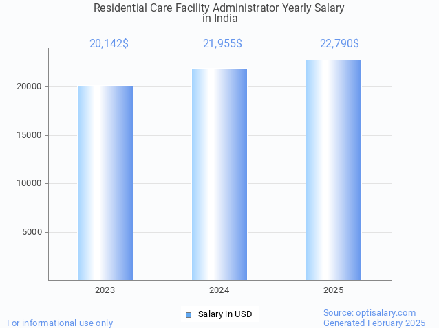 residential care facility administrator salary in india 2025 residential care facility administrator salary in india 2025