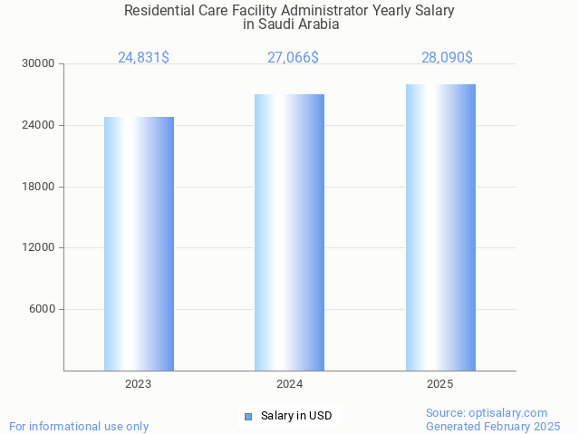 residential care facility administrator salary in saudi arabia 2025 residential care facility administrator salary in saudi arabia 2025