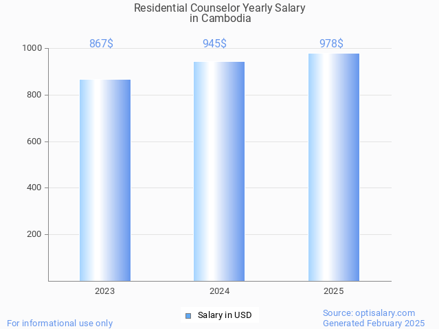 residential counselor salary in cambodia 2025 residential counselor salary in cambodia 2025