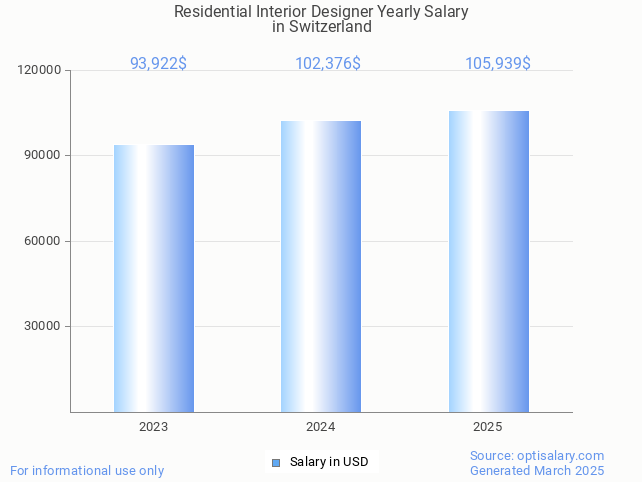 residential interior designer salary in switzerland 2025 residential interior designer salary in switzerland 2025