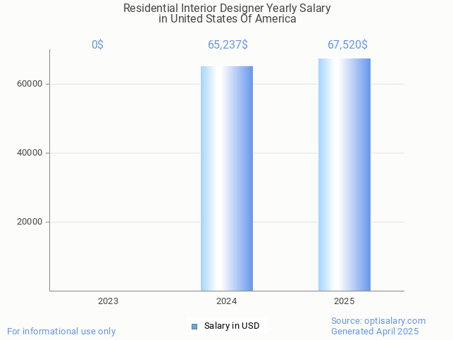 residential interior designer salary in united states of america 2025