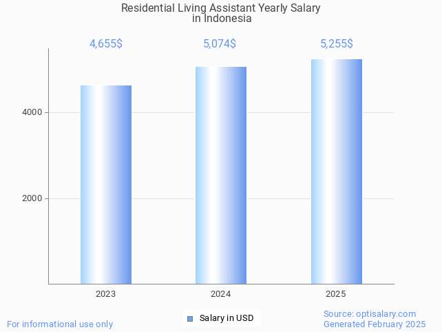 residential living assistant salary in indonesia 2025 residential living assistant salary in indonesia 2025