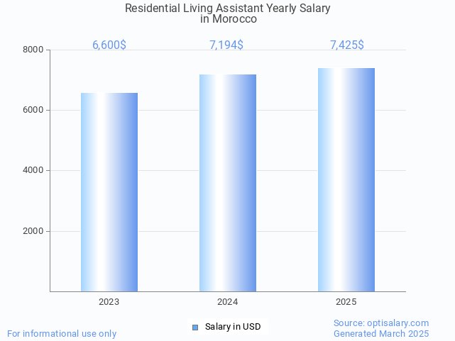 residential living assistant salary in morocco 2025 residential living assistant salary in morocco 2025
